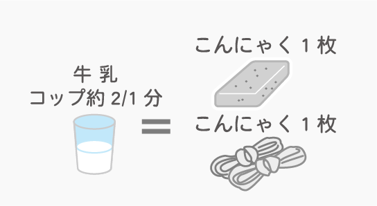 こんにゃく1枚またはしらたき3/4袋＝牛乳コップ約1/2