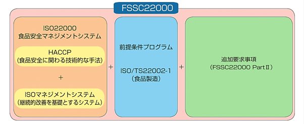 FSSC22000要求事項の構成図