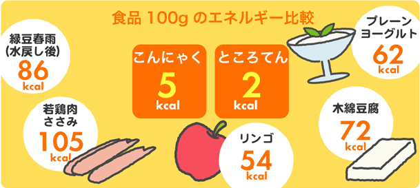 食品100gのエネルギー比較：緑豆春雨（水戻し後）86kcal、若鶏肉ささみ105kcal、リンゴ54kcal、木綿豆腐72kcal、プレーンヨーグルト62kcal、こんにゃく5kcal、ところてん2kcal
